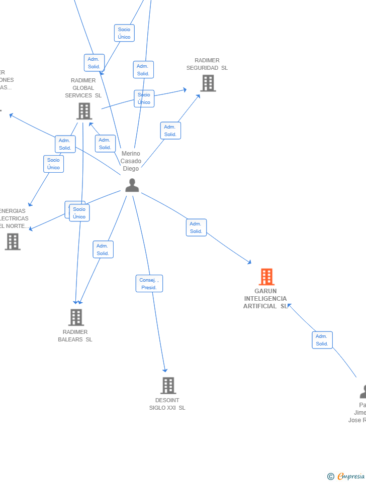 Vinculaciones societarias de GARUN INTELIGENCIA ARTIFICIAL SL