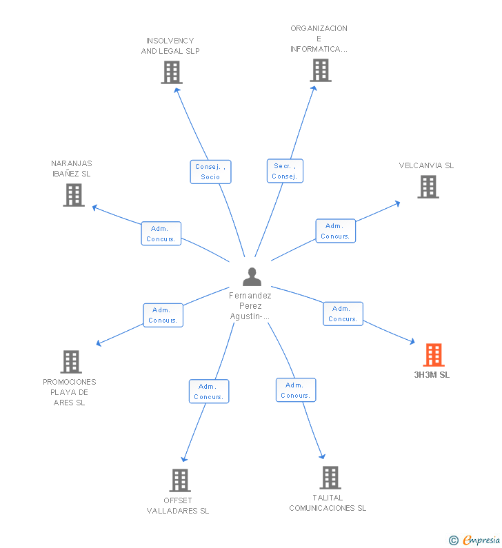 Vinculaciones societarias de 3H3M SL