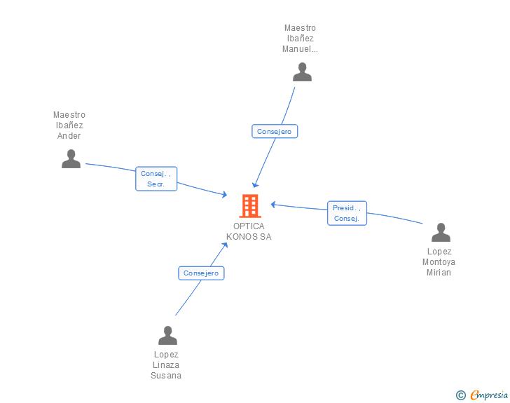 Vinculaciones societarias de OPTICA KONOS SA