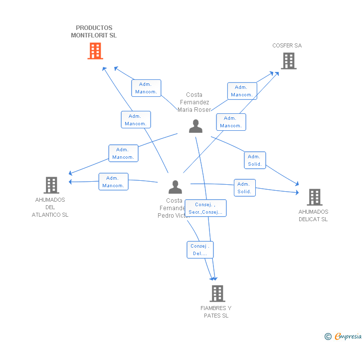Vinculaciones societarias de PRODUCTOS MONTFLORIT SL