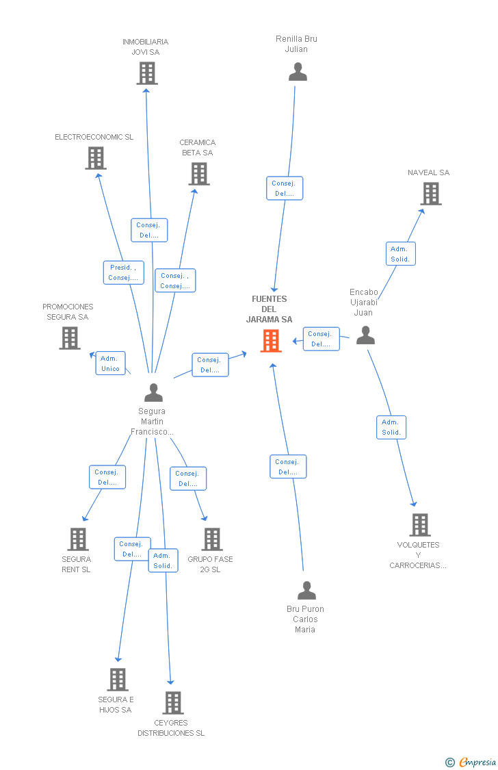 Vinculaciones societarias de FUENTES DEL JARAMA SA
