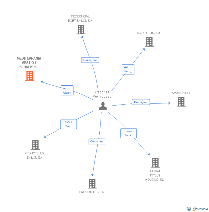 Vinculaciones societarias de MEDITERRANIA GESTIO I SERVEIS SL