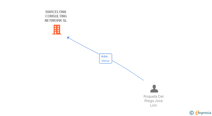 Vinculaciones societarias de BARCELONA CONSULTING NETWORK SL