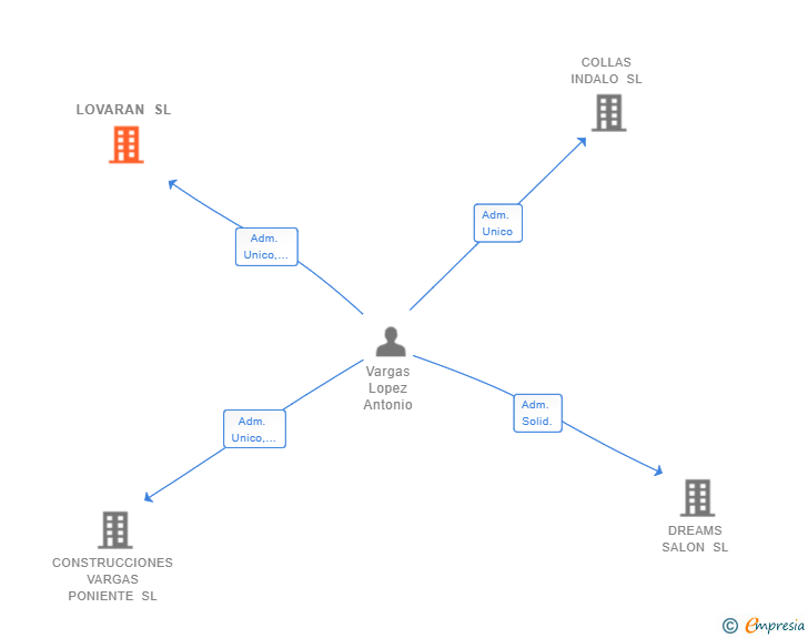 Vinculaciones societarias de LOVARAN SL