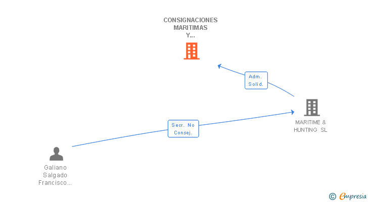 Vinculaciones societarias de CONSIGNACIONES MARITIMAS Y LOGISTICA SL
