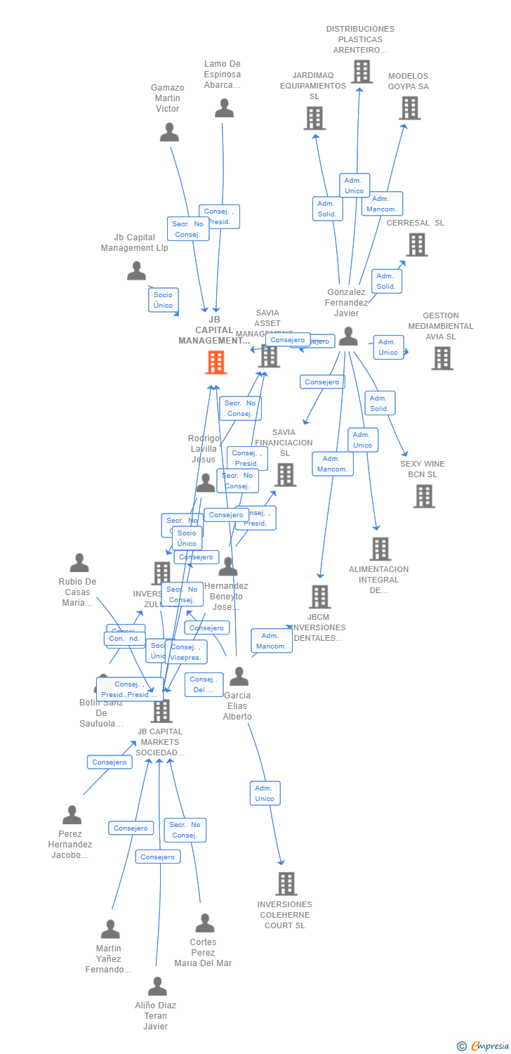 Vinculaciones societarias de JB CAPITAL MANAGEMENT IBERIA ADVISORS SL