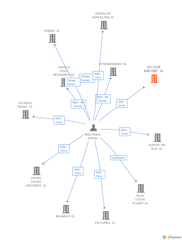 Vinculaciones societarias de VECTOR SINFONY SL (EXTINGUIDA)