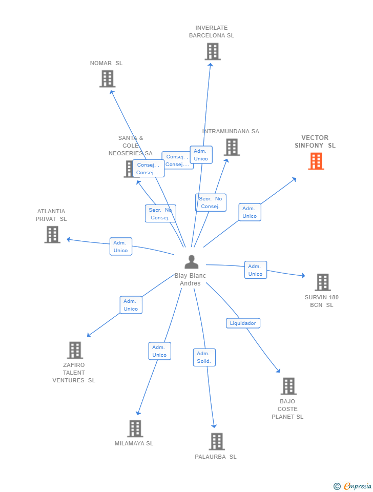 Vinculaciones societarias de VECTOR SINFONY SL