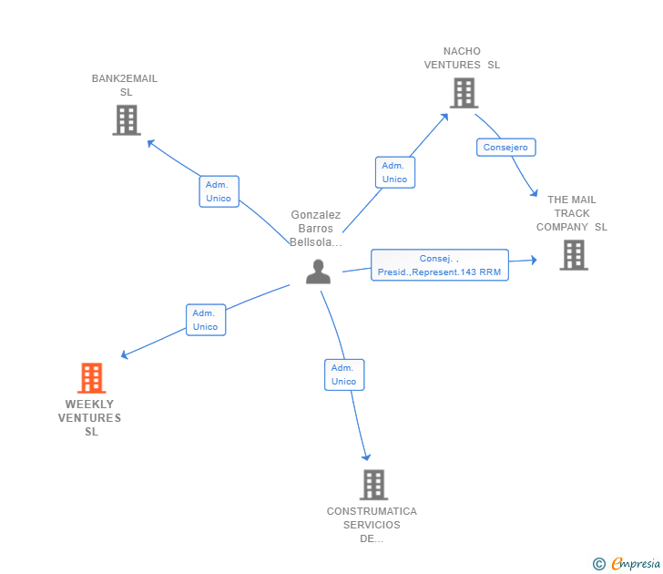 Vinculaciones societarias de WEEKLY VENTURES SL