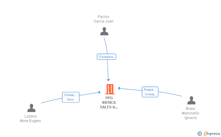 Vinculaciones societarias de PPG IBERICA SALES & SERVICES SL
