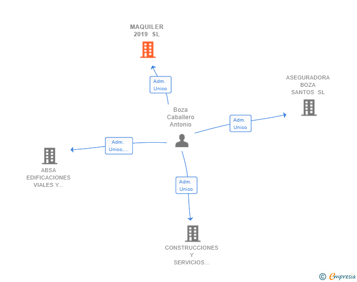 Vinculaciones societarias de MAQUILER 2019 SL