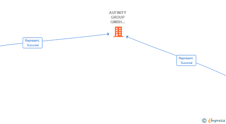 Vinculaciones societarias de AUFINITY GROUP GMBH SUCUR