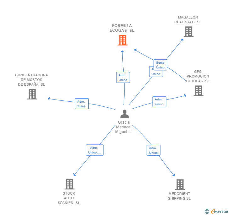 Vinculaciones societarias de FORMULA ECOGAS SL