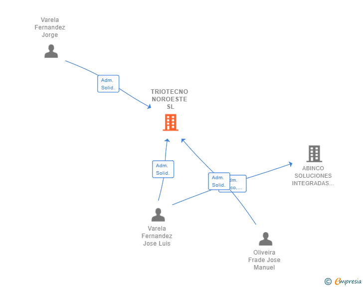 Vinculaciones societarias de TRIOTECNO NOROESTE SL