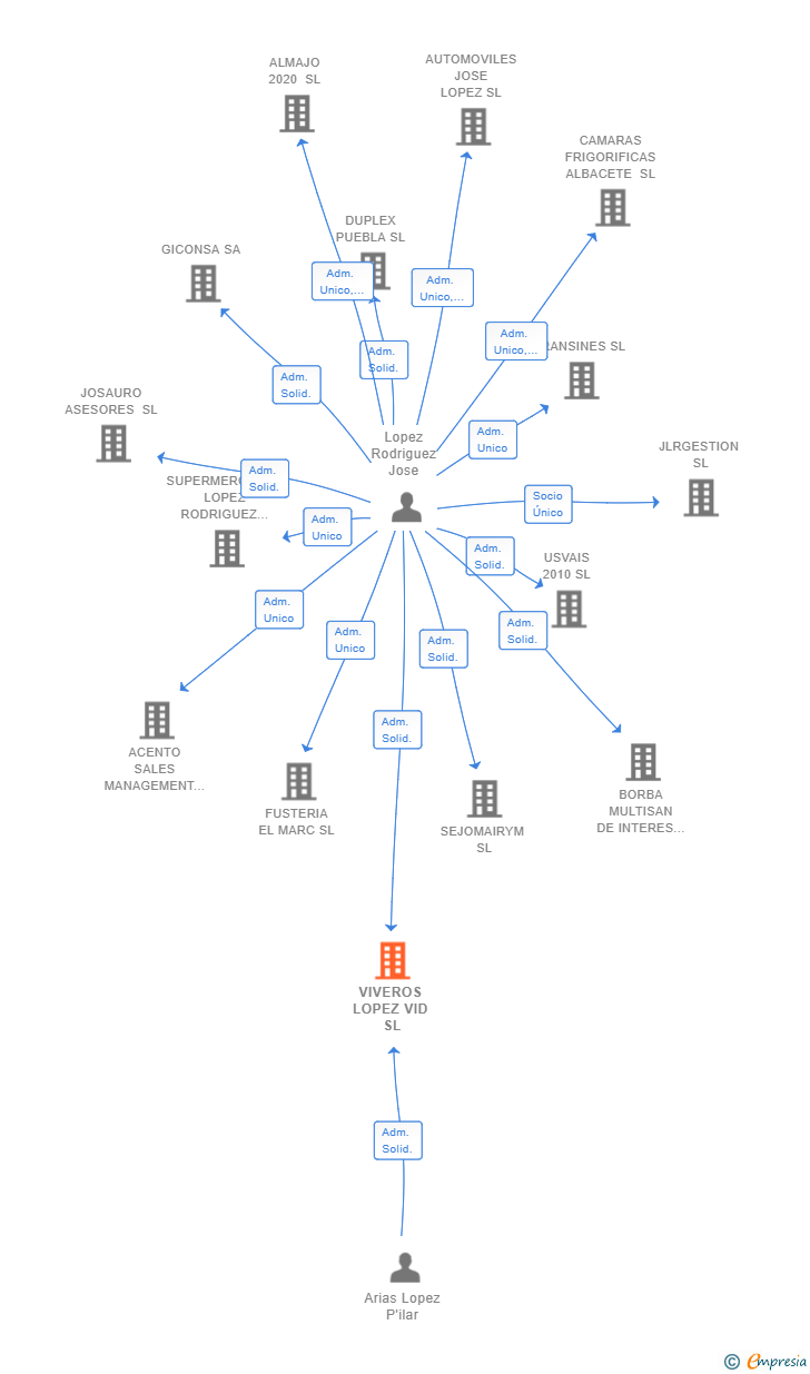 Vinculaciones societarias de VIVEROS LOPEZ VID SL
