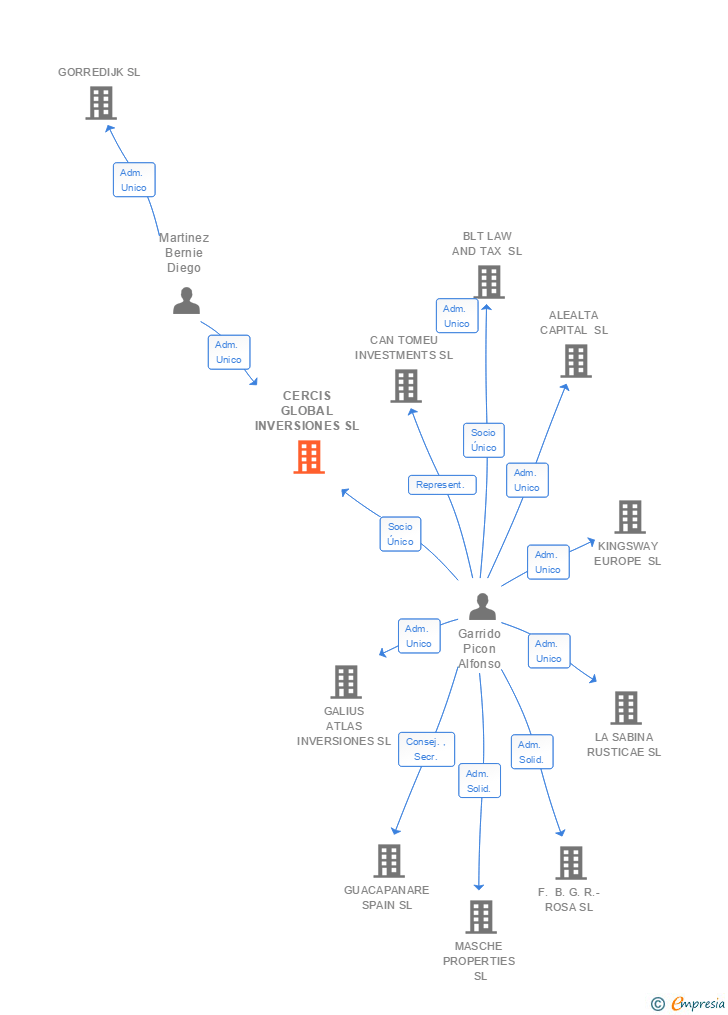 Vinculaciones societarias de CERCIS GLOBAL INVERSIONES SL