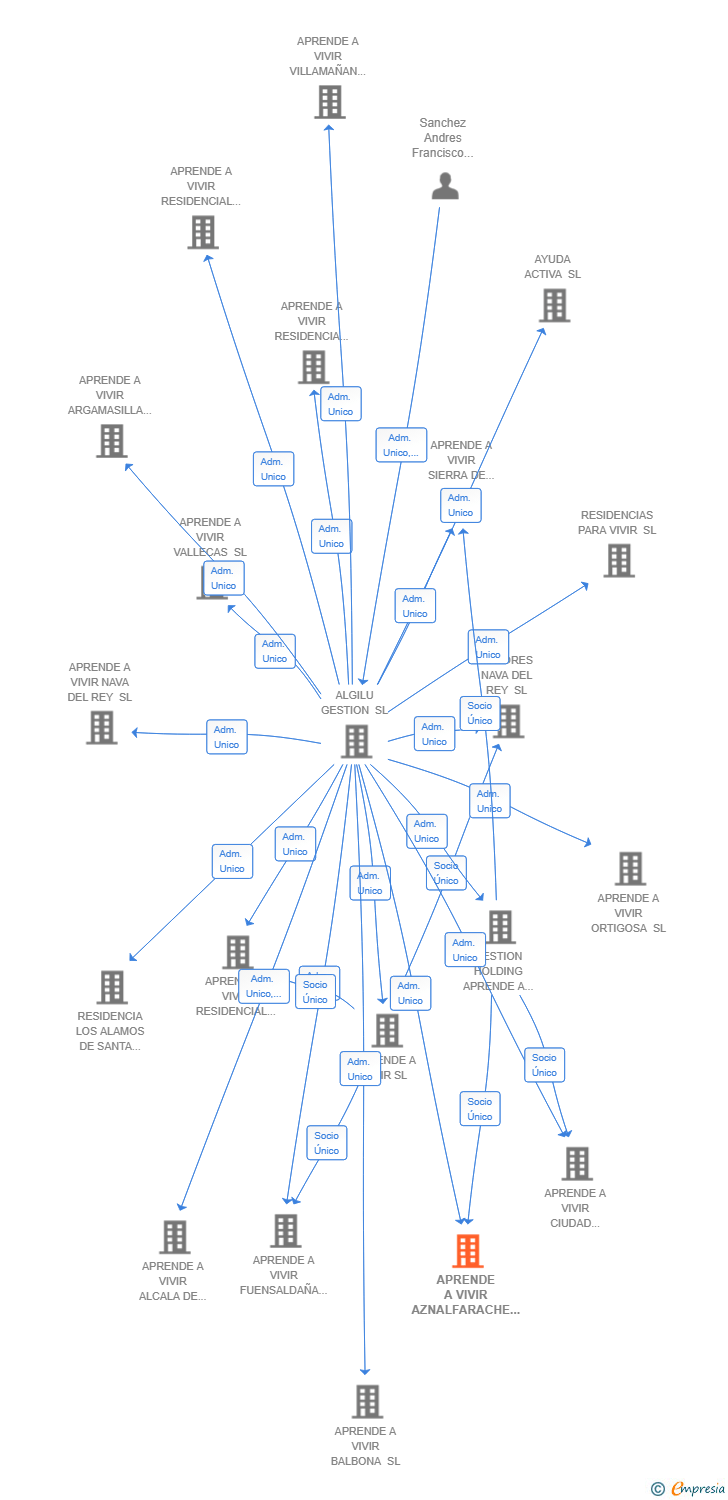 Vinculaciones societarias de APRENDE A VIVIR AZNALFARACHE SL