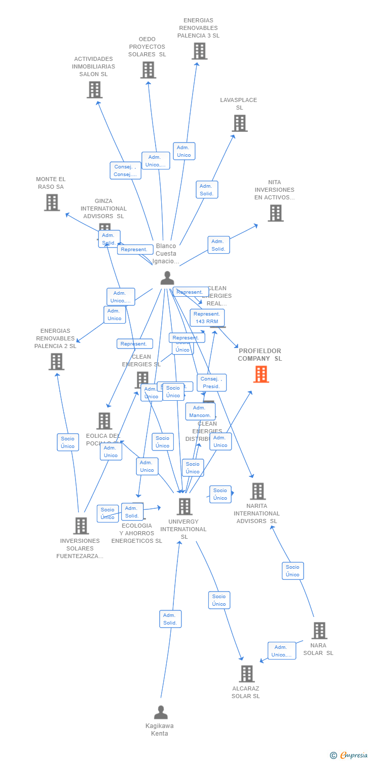 Vinculaciones societarias de PROFIELDOR COMPANY SL