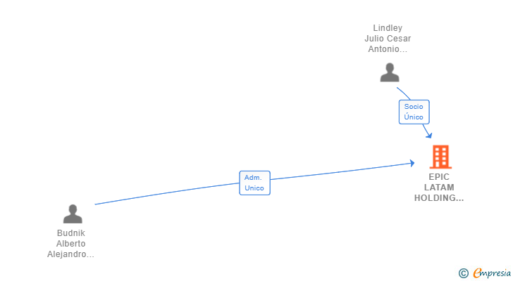 Vinculaciones societarias de EPIC LATAM HOLDING CORP SL