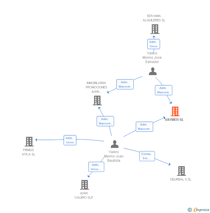 Vinculaciones societarias de VAYMER SL