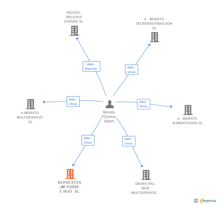 Vinculaciones societarias de REPUESTOS JM TORRE E HIJO SL