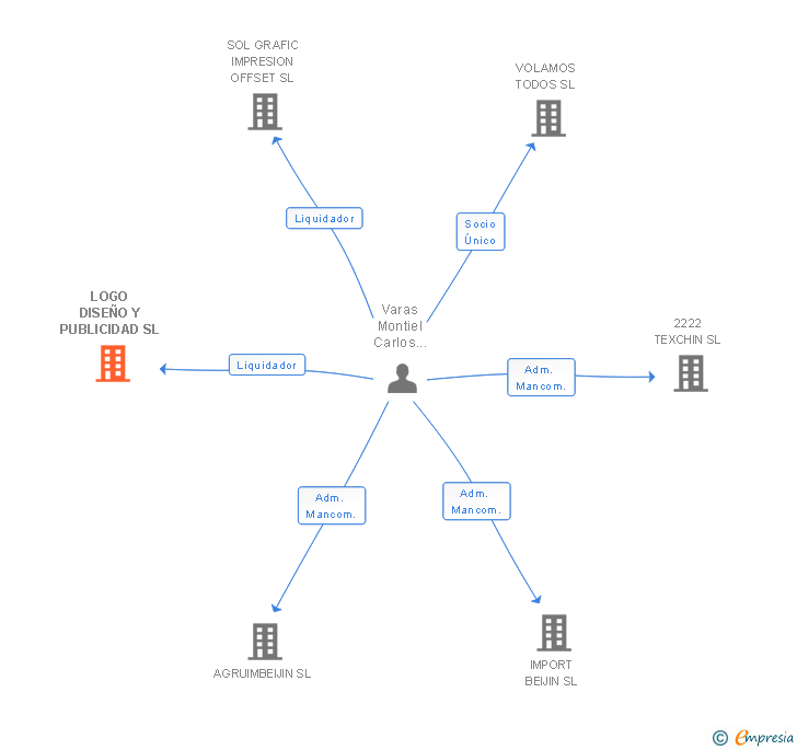 Vinculaciones societarias de LOGO DISEÑO Y PUBLICIDAD SL