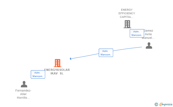 Vinculaciones societarias de ENERGYASOLAR IKAV SL