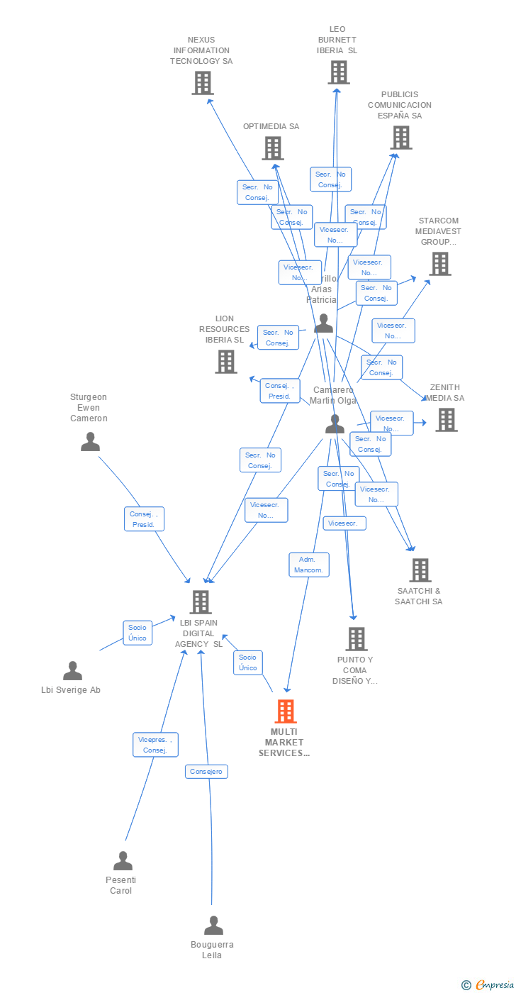 Vinculaciones societarias de MULTI MARKET SERVICES SPAIN HOLDINGS SL