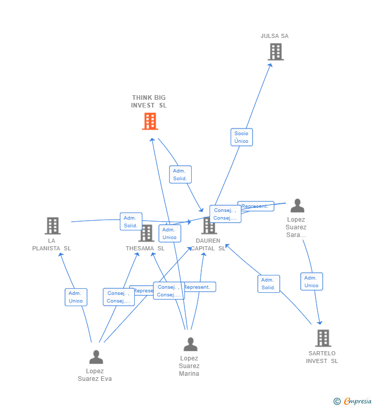Vinculaciones societarias de THINK BIG INVEST SL
