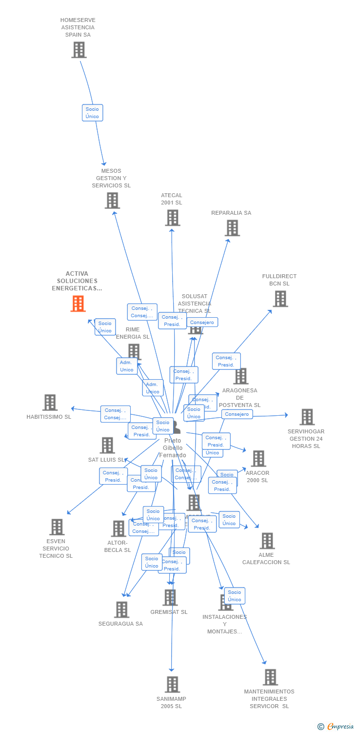 Vinculaciones societarias de ACTIVA SOLUCIONES ENERGETICAS 2020 SL