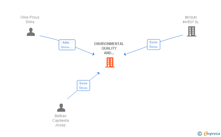 Vinculaciones societarias de ENVIRONMENTAL QUALITY AND SUSTAINABILITY CERTIFICATION SERVICES SL
