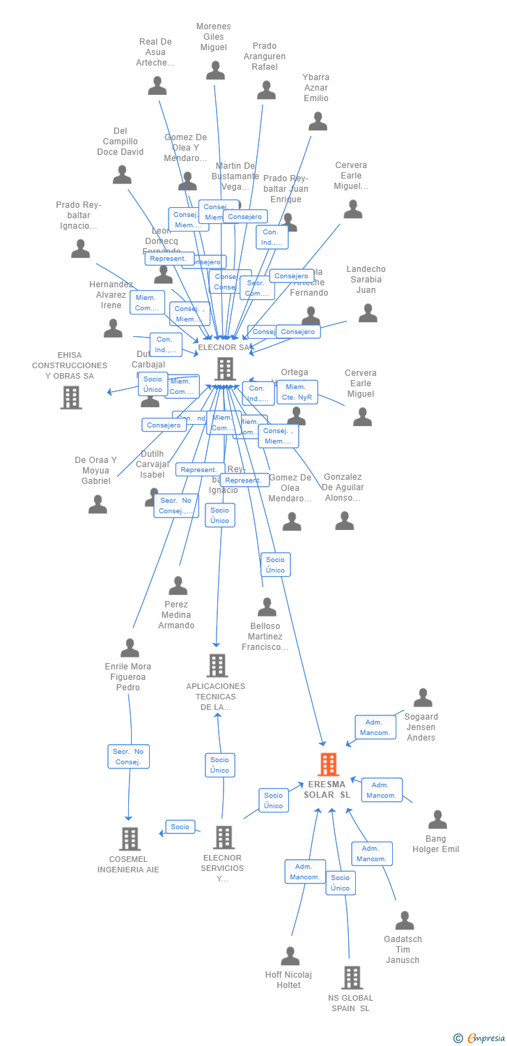Vinculaciones societarias de ERESMA SOLAR SL