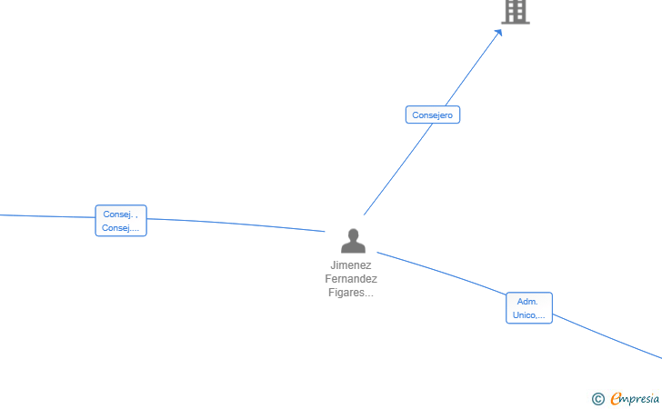 Vinculaciones societarias de APEX VENTURES SL