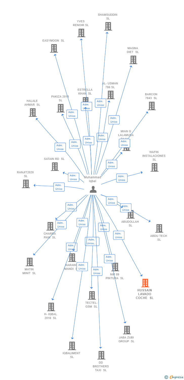 Vinculaciones societarias de HUSSAIN LAVADO COCHE SL
