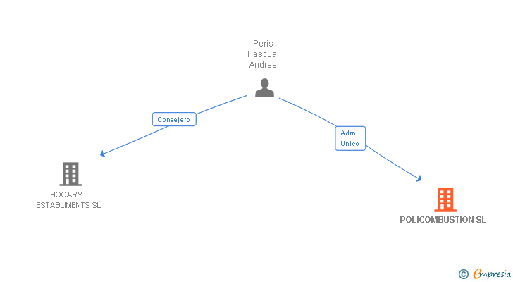 Vinculaciones societarias de POLICOMBUSTION SL