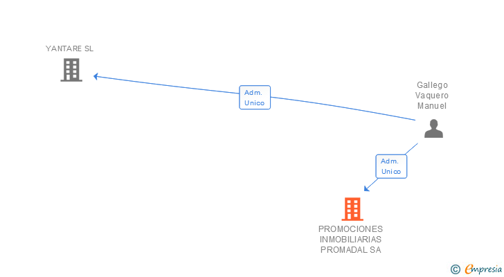 Vinculaciones societarias de PROMOCIONES INMOBILIARIAS PROMADAL SA