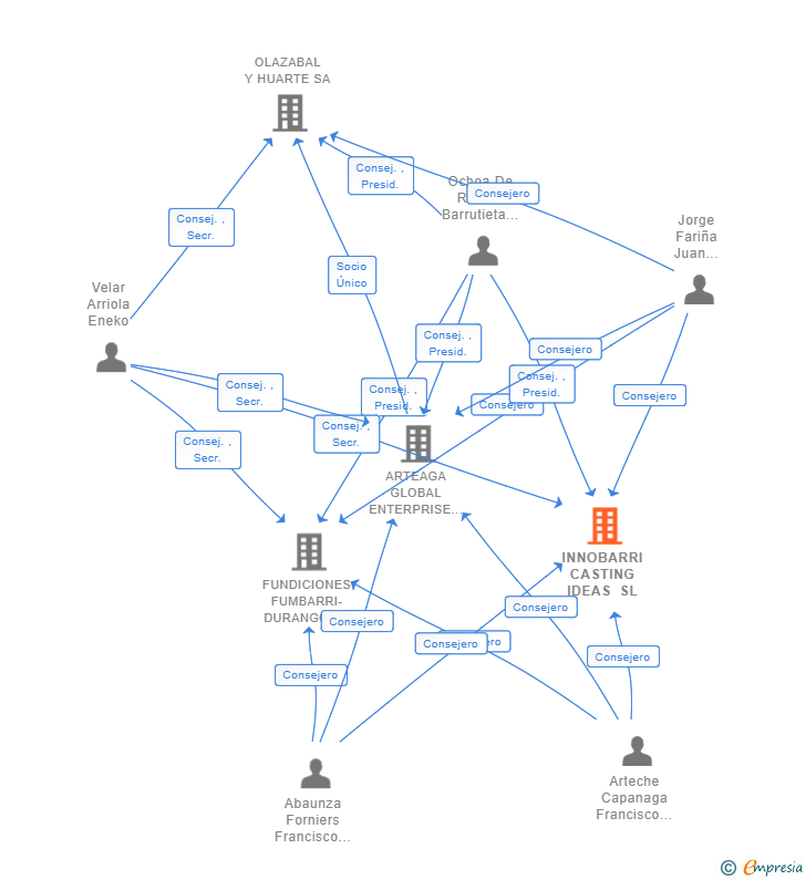 Vinculaciones societarias de INNOBARRI CASTING IDEAS SL