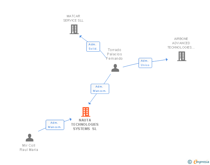 Vinculaciones societarias de NAUTA TECHNOLOGIES SYSTEMS SL