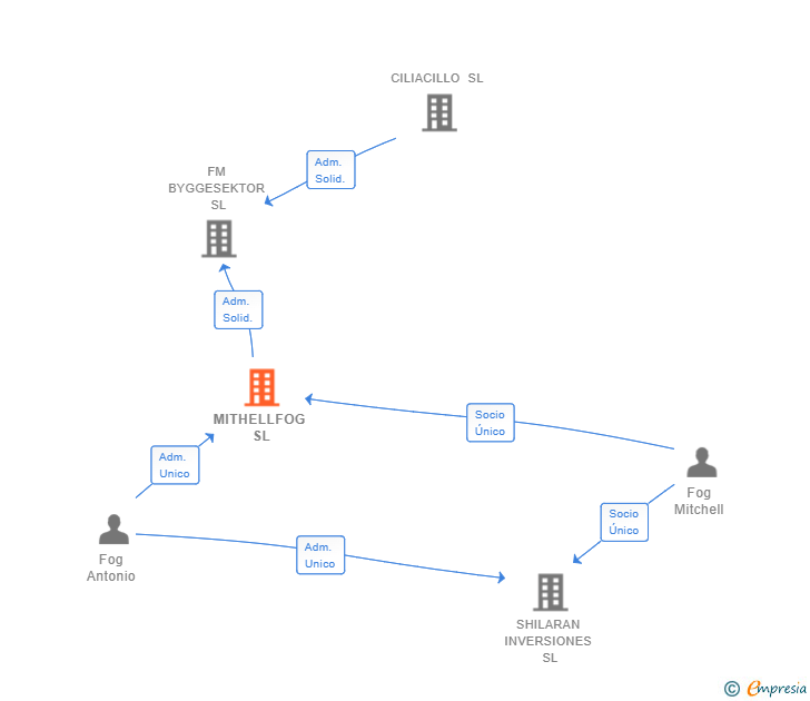 Vinculaciones societarias de MITHELLFOG SL