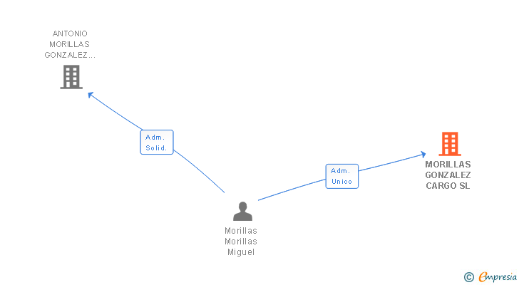Vinculaciones societarias de MORILLAS GONZALEZ CARGO SL