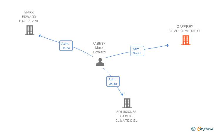 Vinculaciones societarias de CAFFREY DEVELOPMENT SL