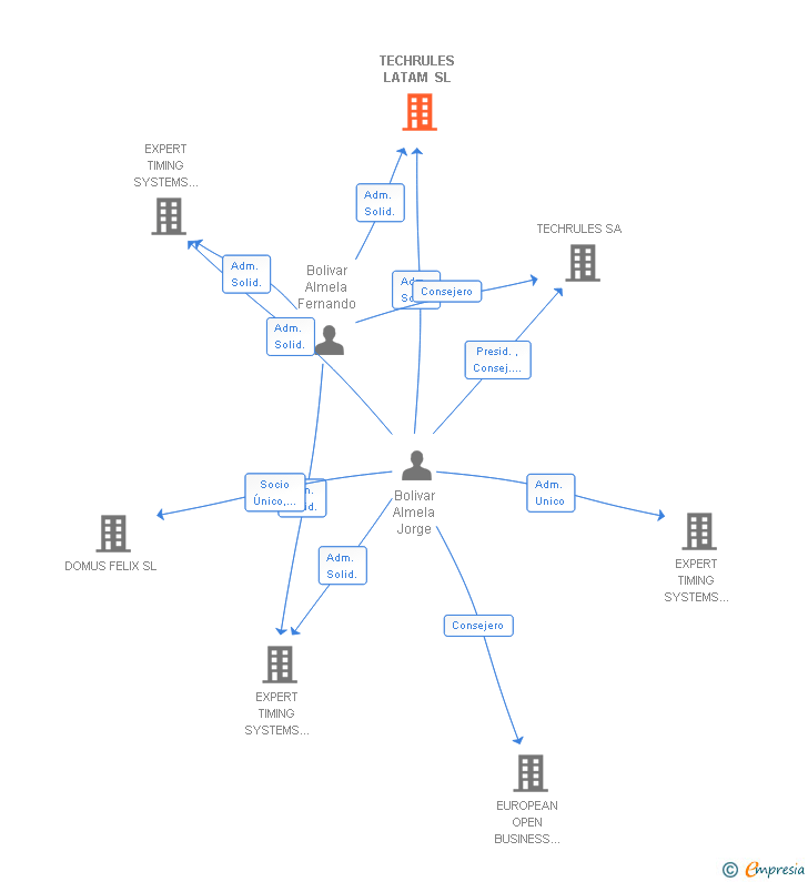 Vinculaciones societarias de TECHRULES LATAM SL