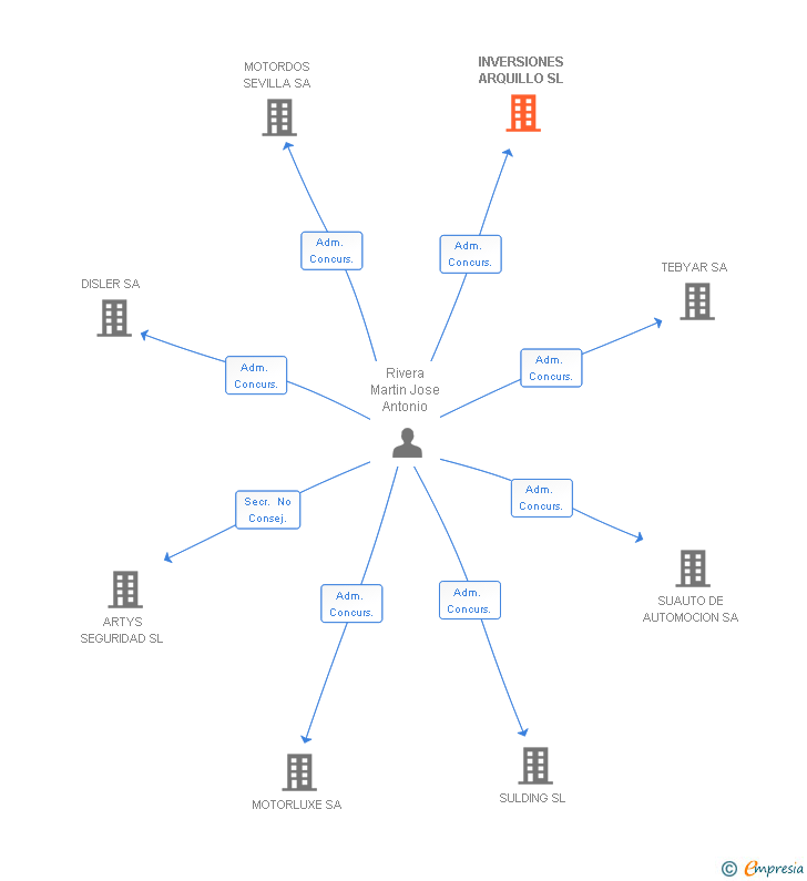 Vinculaciones societarias de INVERSIONES ARQUILLO SL