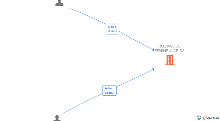 Vinculaciones societarias de ROCKWOOL PENINSULAR SA