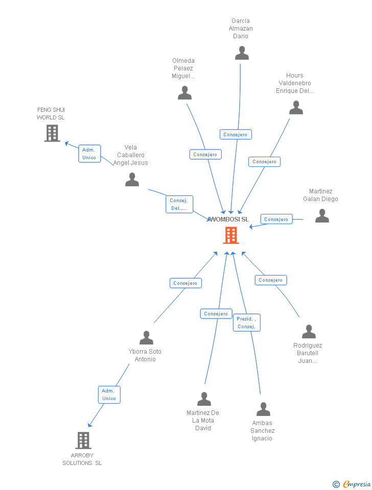 Vinculaciones societarias de WOMBOSI SL