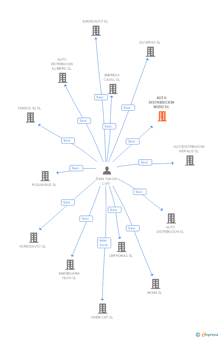 Vinculaciones societarias de AUTO DISTRIBUCION NORD SL