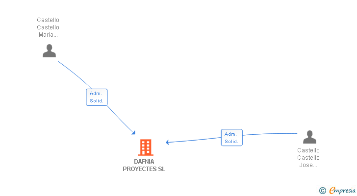 Vinculaciones societarias de DAFNIA PROYECTES SL