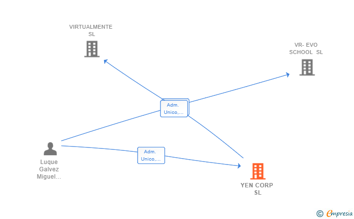 Vinculaciones societarias de YEN CORP SL