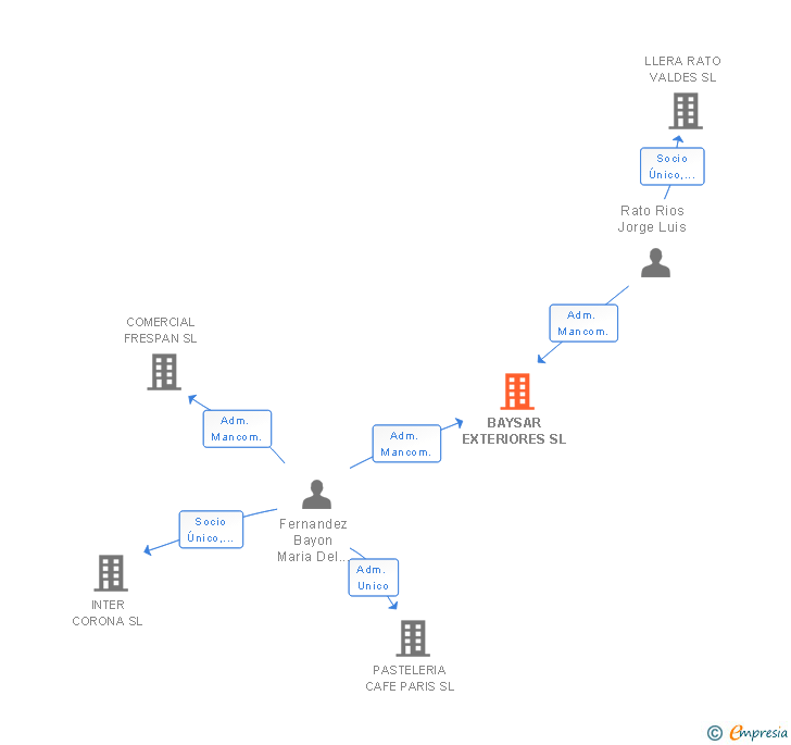 Vinculaciones societarias de BAYSAR EXTERIORES SL