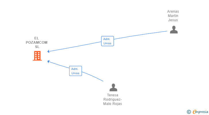 Vinculaciones societarias de EL POZAMCOM SL
